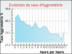 Evolution du taux d'hygrom�trie de la ville Aigrefeuille-d'Aunis